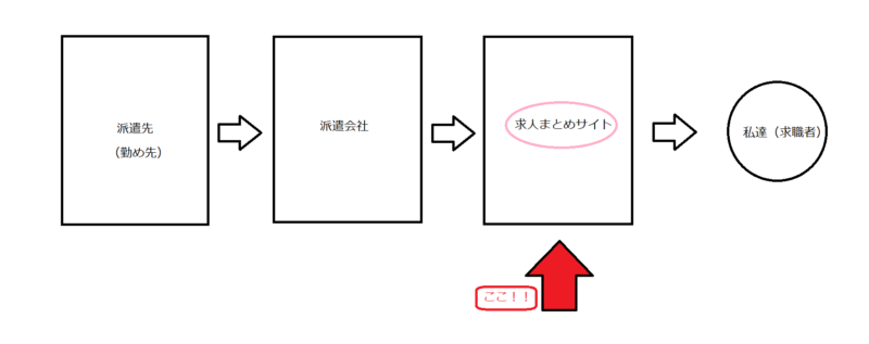 派遣 求人まとめサイト