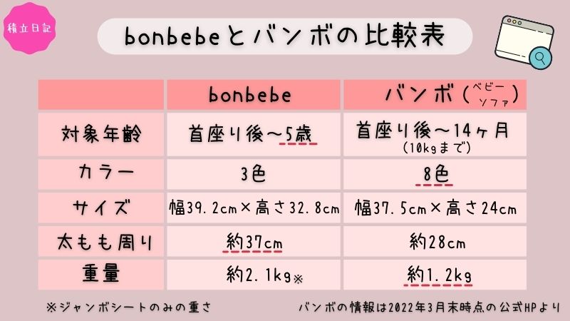 bonbebeとバンボの比較表